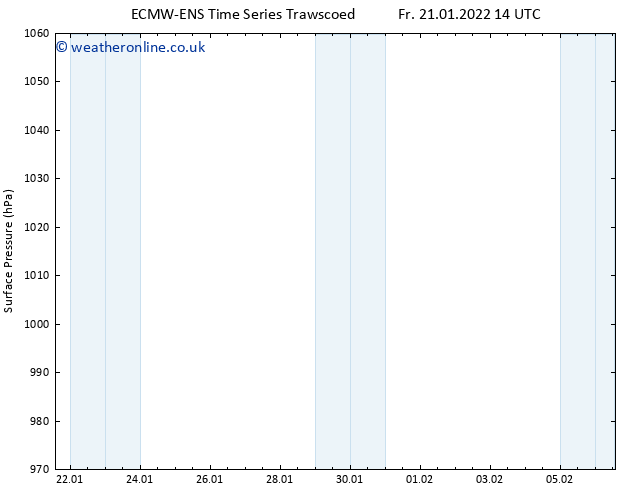 Surface pressure ALL TS Mo 31.01.2022 14 UTC