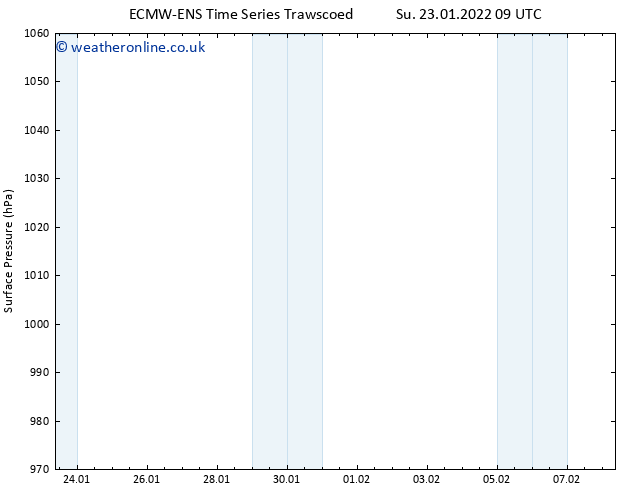 Surface pressure ALL TS Tu 25.01.2022 09 UTC