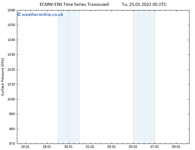 Surface pressure ALL TS We 26.01.2022 05 UTC