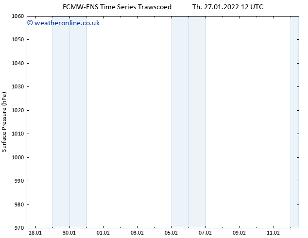 Surface pressure ALL TS Th 03.02.2022 12 UTC