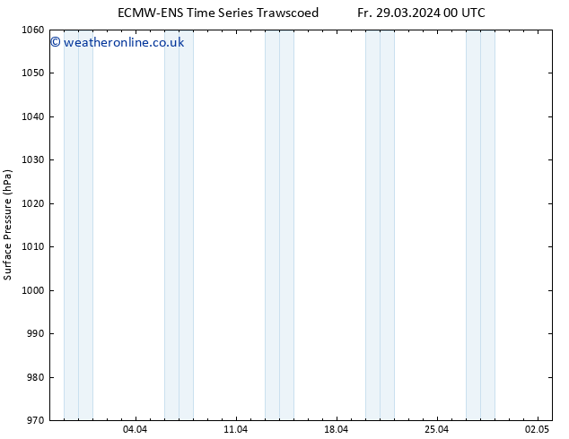 Surface pressure ALL TS Fr 29.03.2024 00 UTC