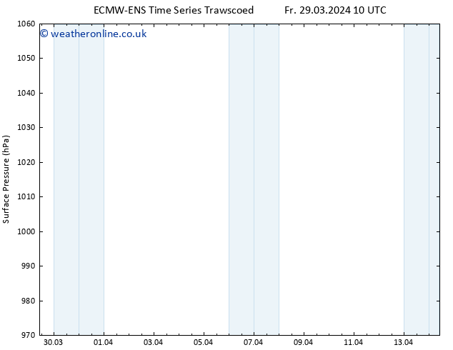 Surface pressure ALL TS Fr 29.03.2024 10 UTC