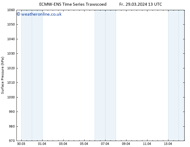 Surface pressure ALL TS Fr 29.03.2024 19 UTC