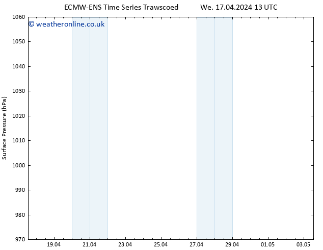 Surface pressure ALL TS Th 18.04.2024 13 UTC