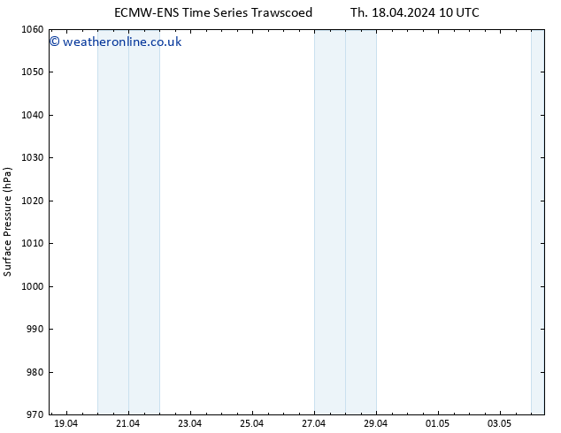 Surface pressure ALL TS Th 18.04.2024 10 UTC