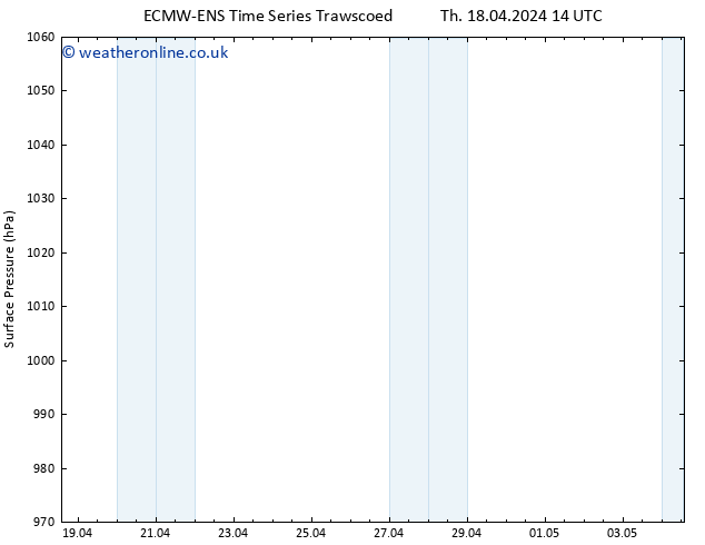 Surface pressure ALL TS Th 18.04.2024 14 UTC