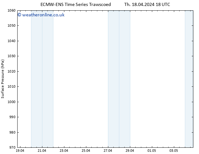 Surface pressure ALL TS Tu 30.04.2024 18 UTC