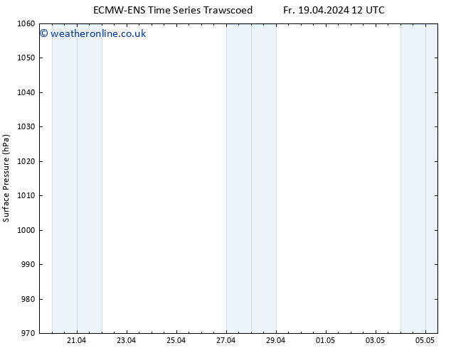 Surface pressure ALL TS Mo 22.04.2024 00 UTC
