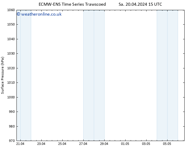 Surface pressure ALL TS Sa 20.04.2024 15 UTC