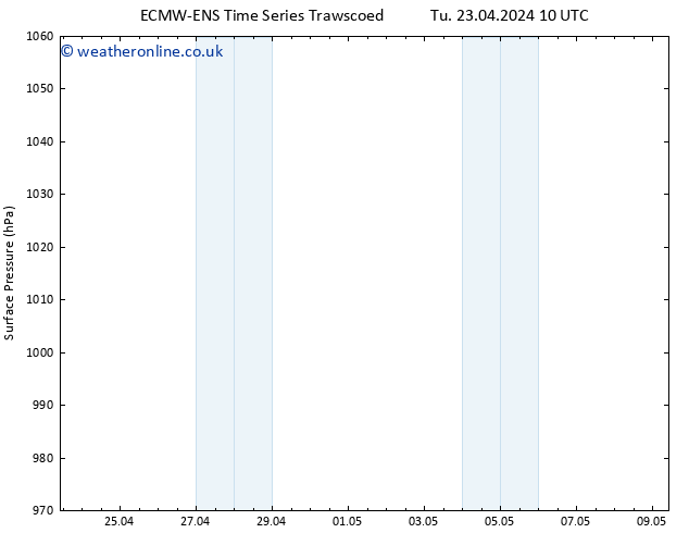 Surface pressure ALL TS We 24.04.2024 10 UTC