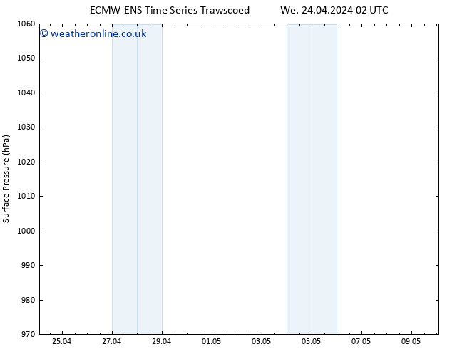 Surface pressure ALL TS We 01.05.2024 14 UTC