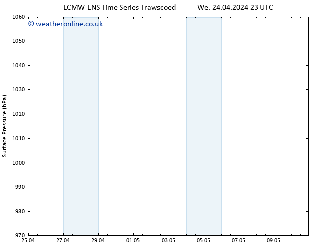 Surface pressure ALL TS Th 25.04.2024 05 UTC