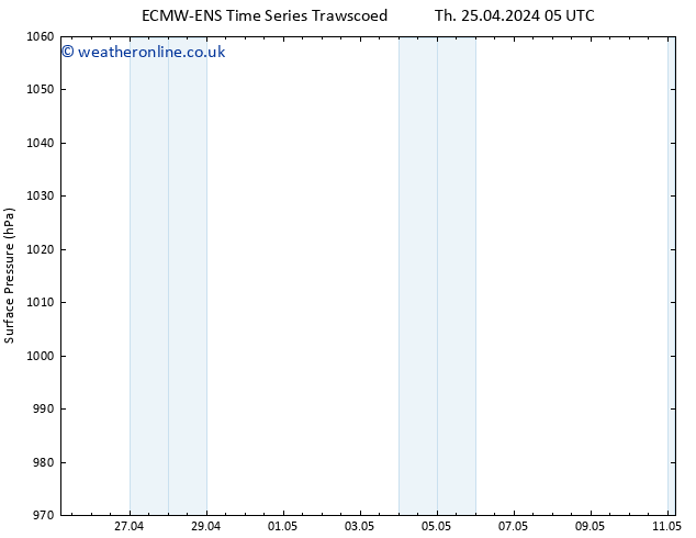 Surface pressure ALL TS Tu 30.04.2024 11 UTC
