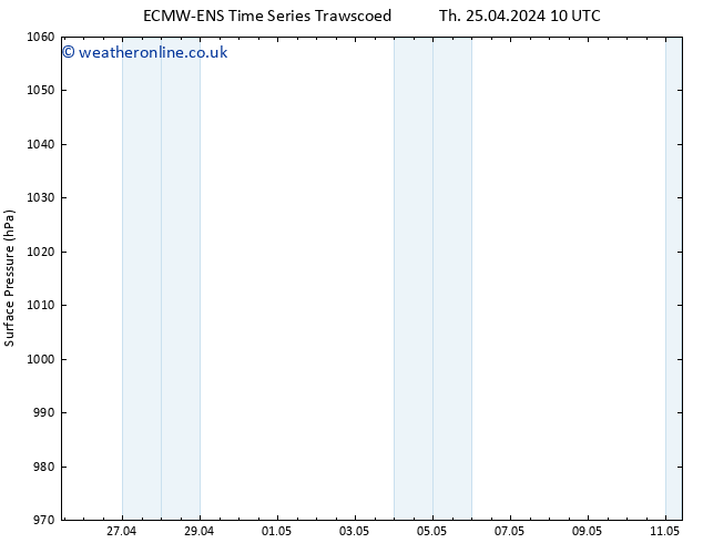 Surface pressure ALL TS Sa 27.04.2024 16 UTC