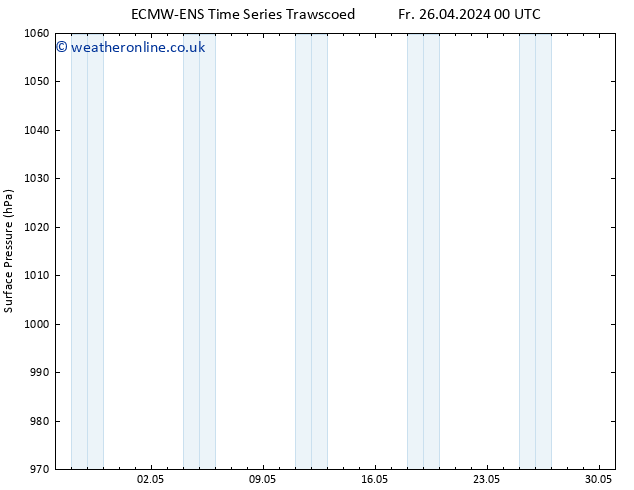 Surface pressure ALL TS Fr 26.04.2024 00 UTC