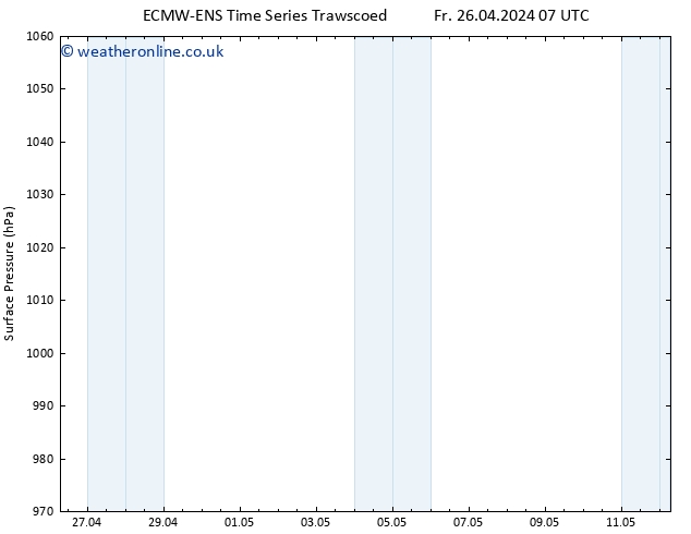 Surface pressure ALL TS Tu 30.04.2024 01 UTC