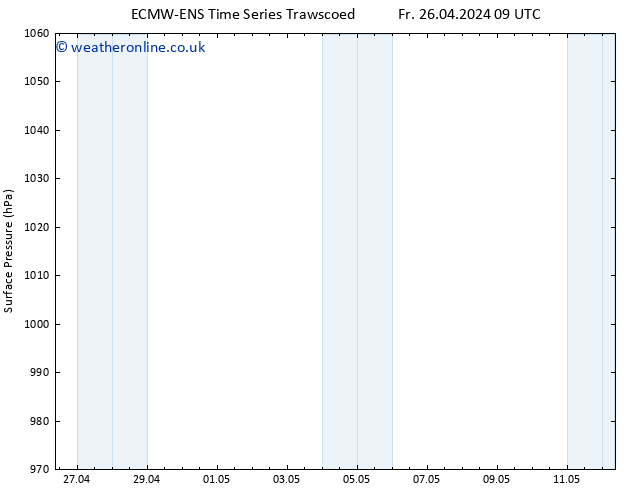 Surface pressure ALL TS Mo 29.04.2024 09 UTC