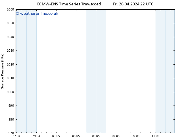 Surface pressure ALL TS Sa 27.04.2024 10 UTC