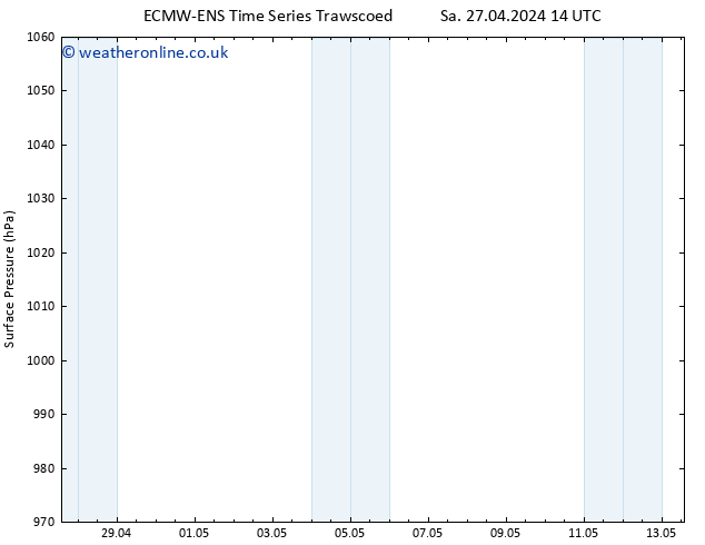 Surface pressure ALL TS Tu 30.04.2024 14 UTC