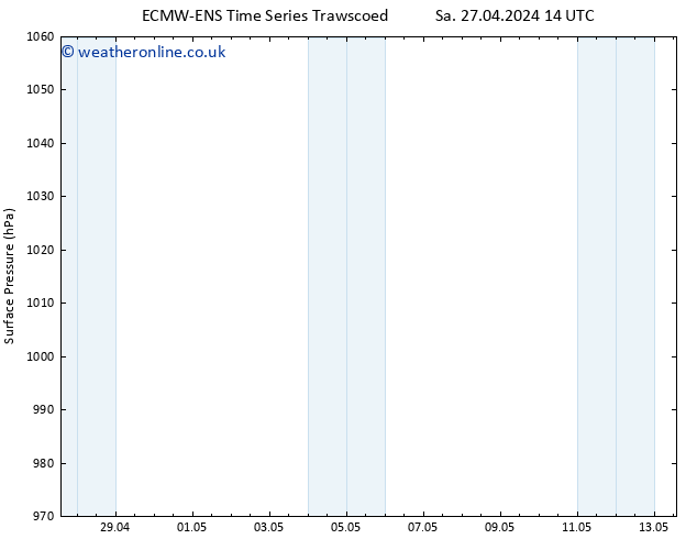 Surface pressure ALL TS Sa 27.04.2024 20 UTC