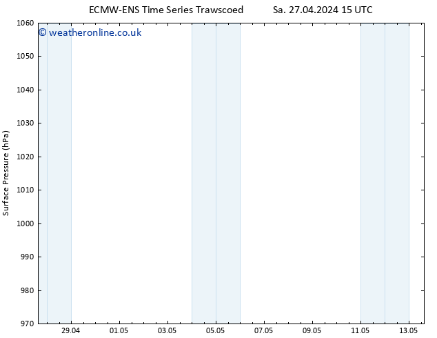 Surface pressure ALL TS Tu 30.04.2024 21 UTC