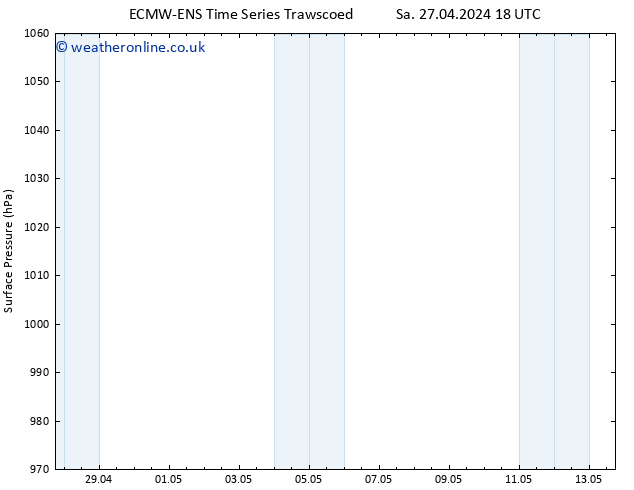 Surface pressure ALL TS Tu 30.04.2024 18 UTC