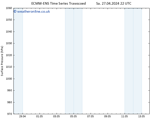 Surface pressure ALL TS Fr 10.05.2024 22 UTC