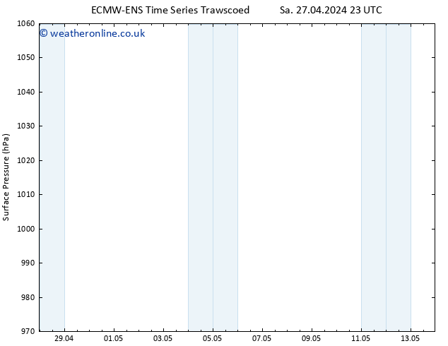 Surface pressure ALL TS We 01.05.2024 11 UTC