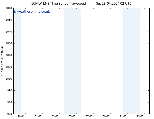 Surface pressure ALL TS Su 28.04.2024 08 UTC