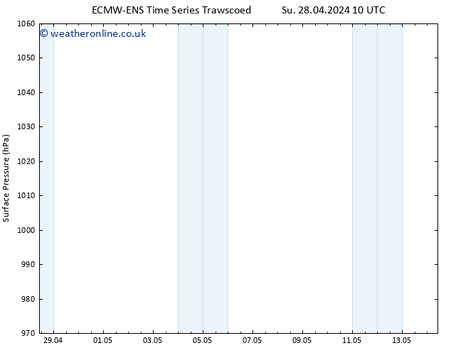Surface pressure ALL TS Tu 30.04.2024 10 UTC