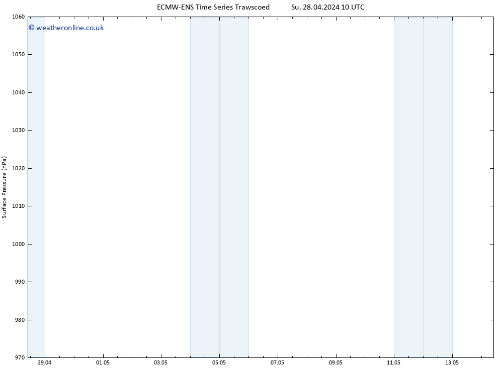 Surface pressure ALL TS Fr 03.05.2024 16 UTC