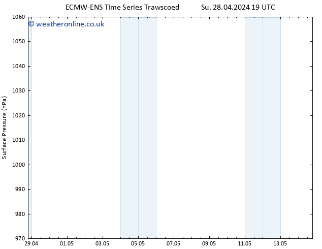 Surface pressure ALL TS Su 05.05.2024 19 UTC