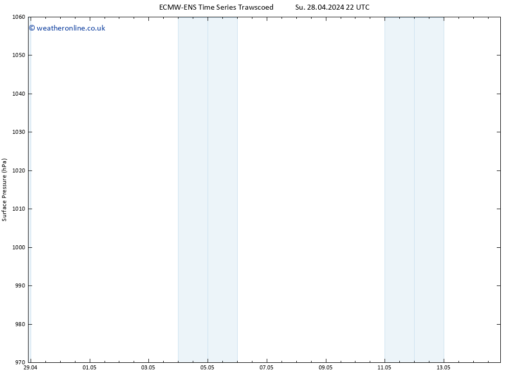 Surface pressure ALL TS Th 02.05.2024 04 UTC