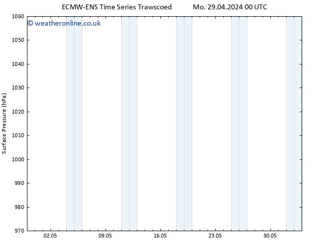 Surface pressure ALL TS We 01.05.2024 06 UTC