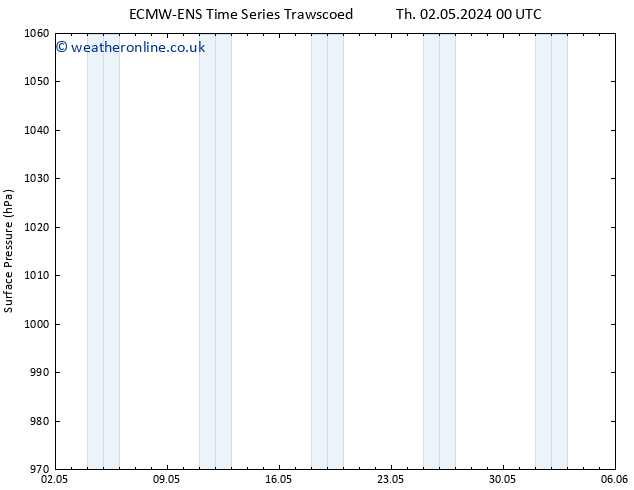 Surface pressure ALL TS Tu 07.05.2024 12 UTC