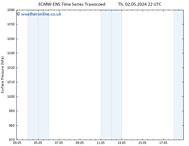 Surface pressure ALL TS Su 05.05.2024 22 UTC