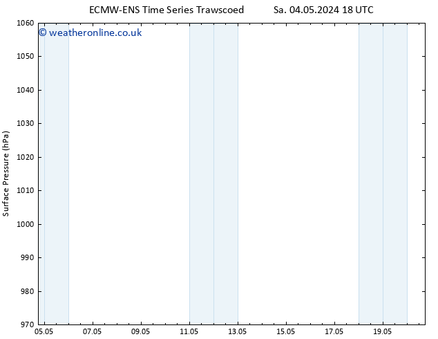 Surface pressure ALL TS We 08.05.2024 06 UTC