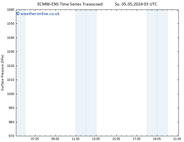 Surface pressure ALL TS We 08.05.2024 09 UTC