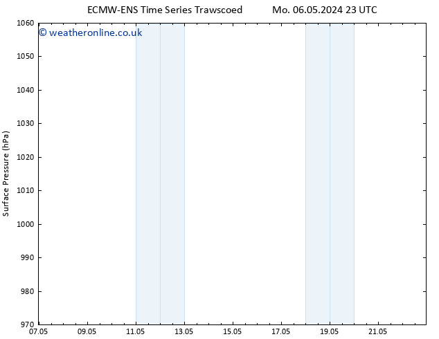 Surface pressure ALL TS Tu 07.05.2024 17 UTC