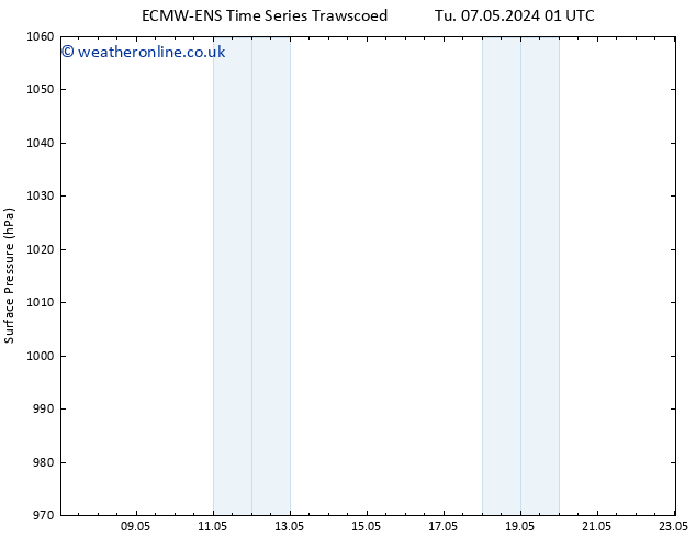 Surface pressure ALL TS We 08.05.2024 07 UTC