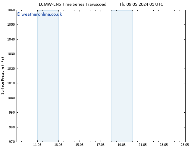 Surface pressure ALL TS Th 09.05.2024 07 UTC