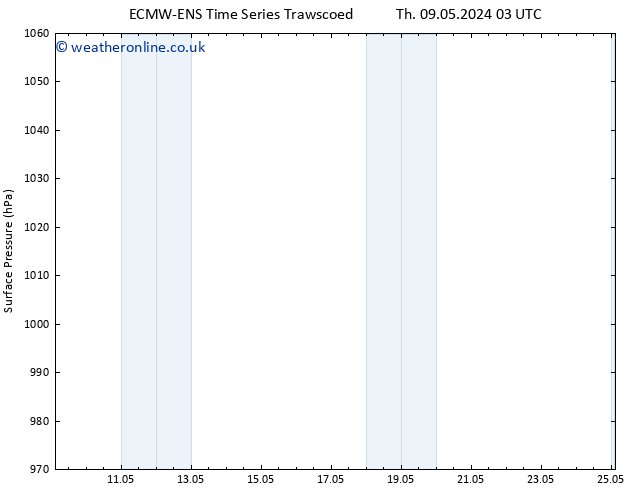 Surface pressure ALL TS Tu 14.05.2024 03 UTC