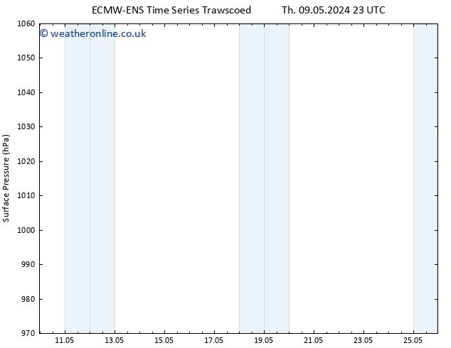 Surface pressure ALL TS We 15.05.2024 11 UTC