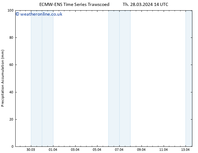 Precipitation accum. ALL TS Fr 29.03.2024 02 UTC