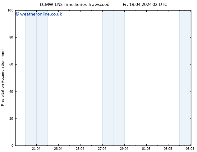 Precipitation accum. ALL TS Fr 19.04.2024 14 UTC