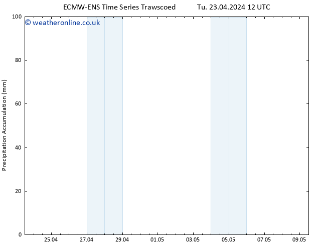 Precipitation accum. ALL TS Th 25.04.2024 12 UTC