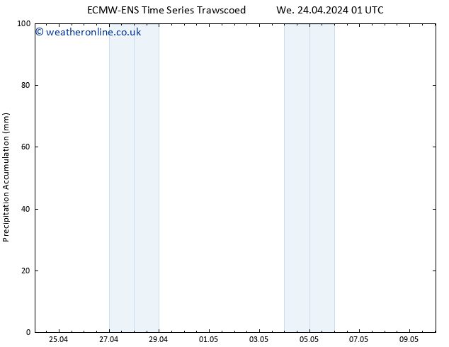 Precipitation accum. ALL TS Fr 26.04.2024 19 UTC