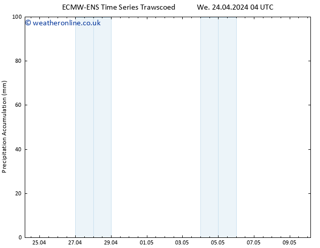 Precipitation accum. ALL TS We 24.04.2024 10 UTC