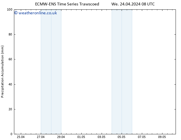 Precipitation accum. ALL TS Su 28.04.2024 14 UTC