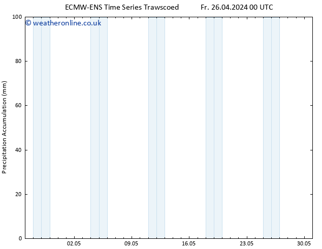 Precipitation accum. ALL TS Su 28.04.2024 12 UTC
